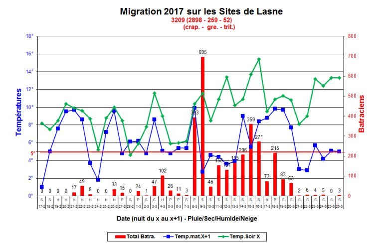 Migration2017siteslasne