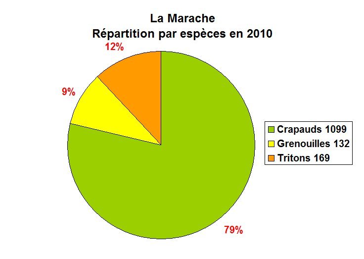 marache_2010_par_especes