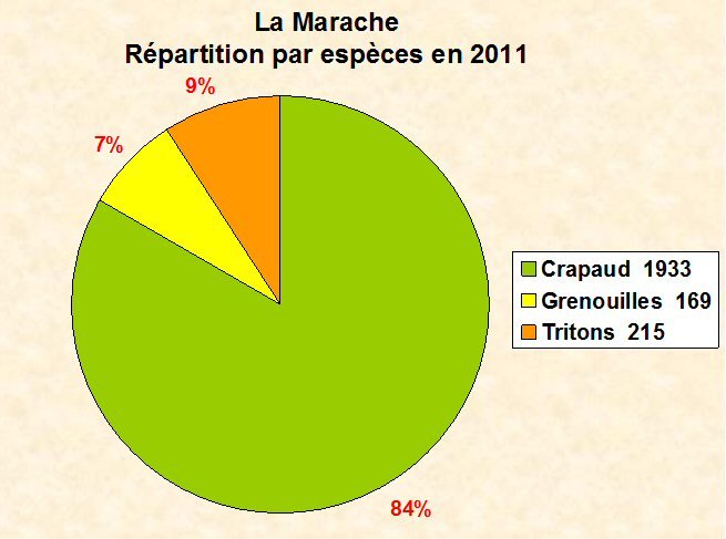 marache_reparti_especes_2011