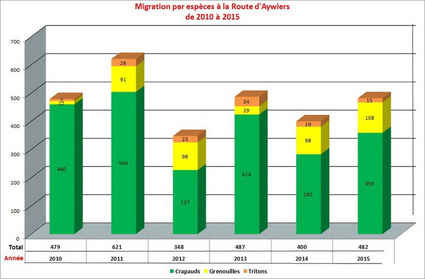 migration_aywiers_2010-2015_par_especes
